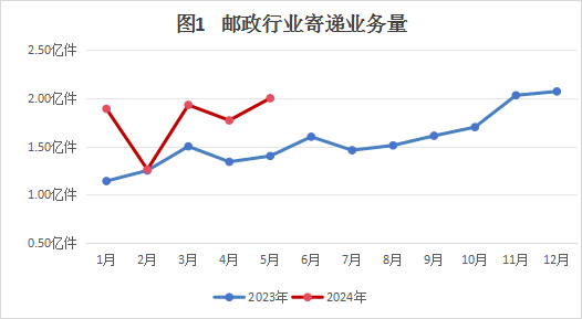 重慶市郵政管理局2024年5月郵政行業(yè)運行...